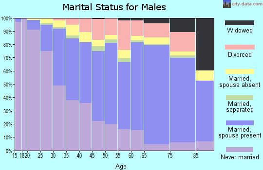 Monterey County marital status for males