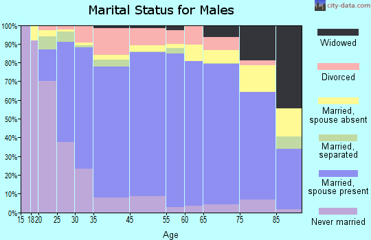 Mahaska County marital status for males