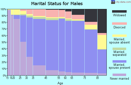 Chattahoochee County marital status for males