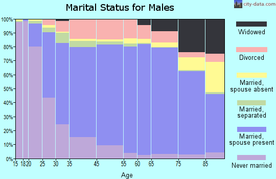 Tripp County marital status for males