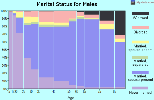 Sharkey County marital status for males