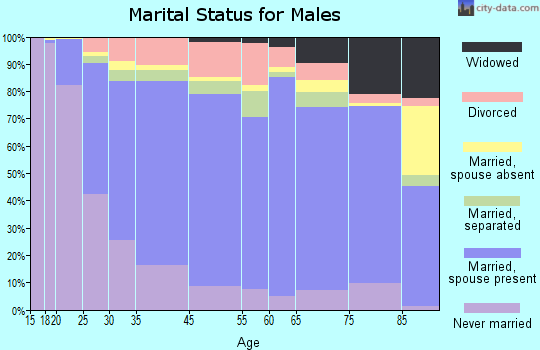 Nance County marital status for males