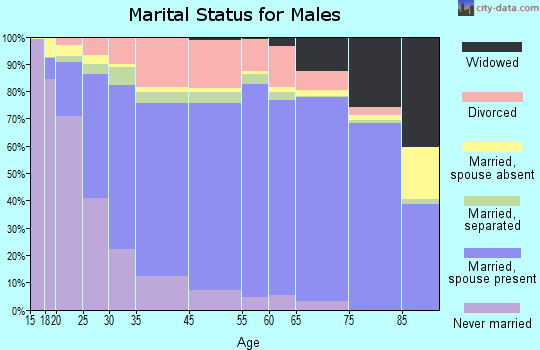 Paulding County marital status for males
