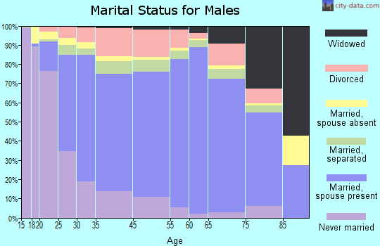 Montgomery County marital status for males