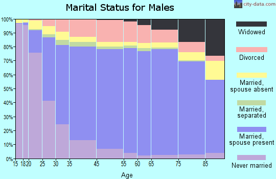 Columbia County marital status for males