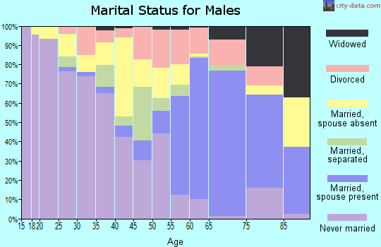 Forest County marital status for males