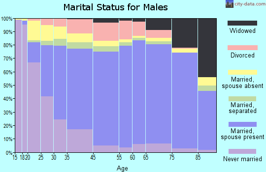 Winn Parish marital status for males