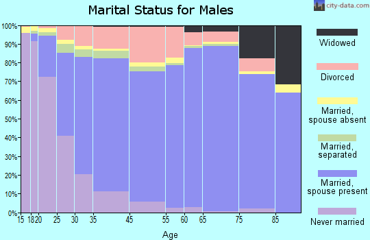 Pushmataha County marital status for males