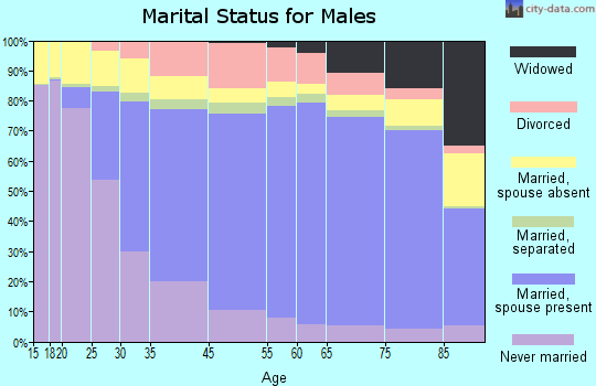 Moore County marital status for males
