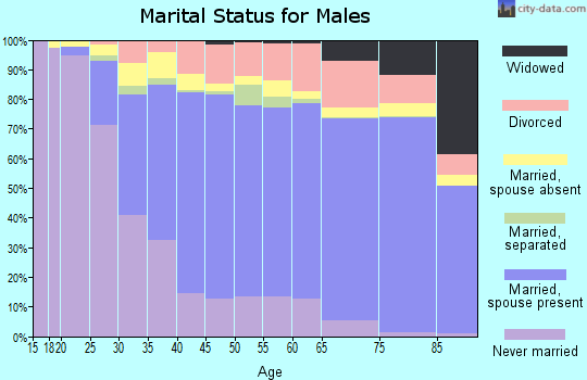 Napa County marital status for males