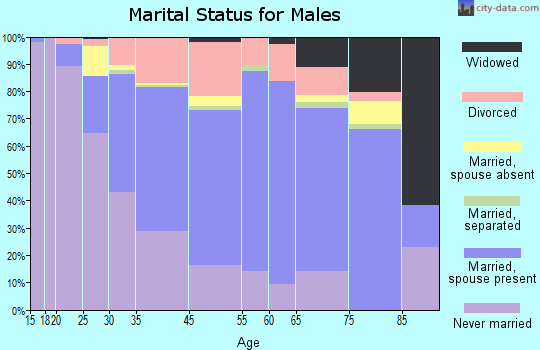 Roger Mills County marital status for males