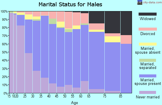 Finney County marital status for males