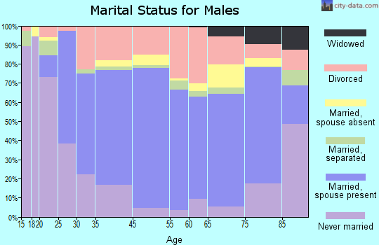 Wilcox County marital status for males