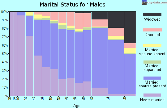 Monroe County marital status for males
