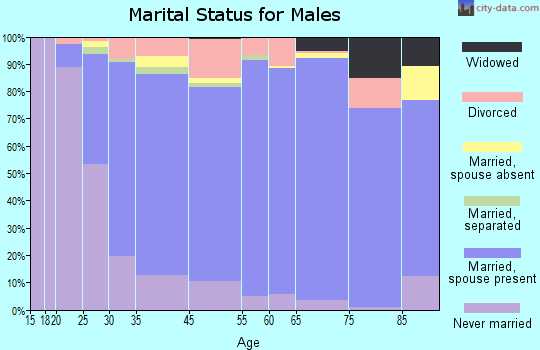 Rogers County marital status for males