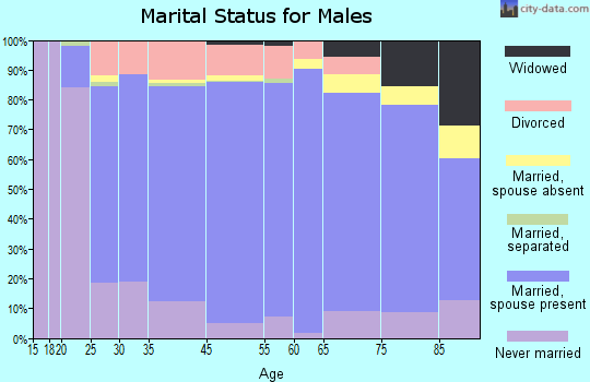 Northampton County marital status for males