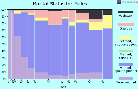 Sherman County marital status for males