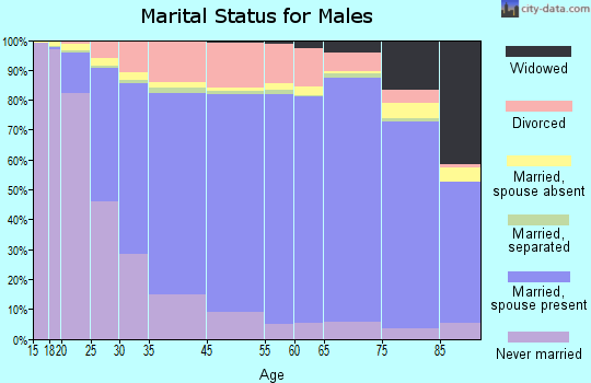 Greene County marital status for males