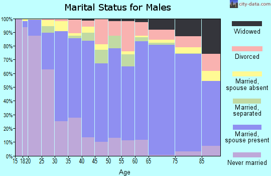 Kershaw County marital status for males