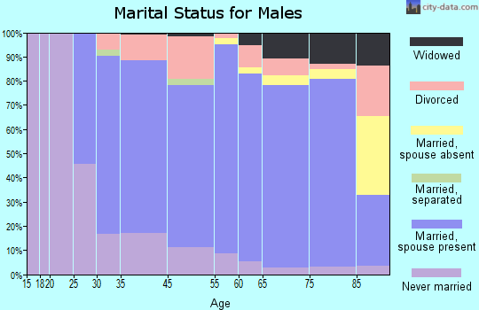 Neosho County marital status for males