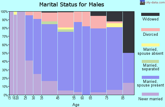 Osceola County marital status for males