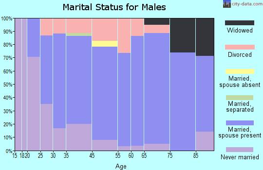 Pawnee County marital status for males
