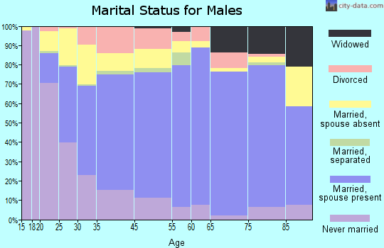 Eastland County marital status for males