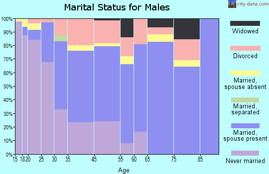 Northumberland County marital status for males