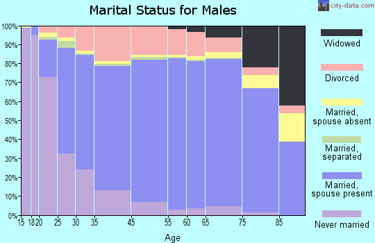 Waukesha County marital status for males
