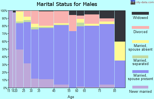 Sharp County marital status for males