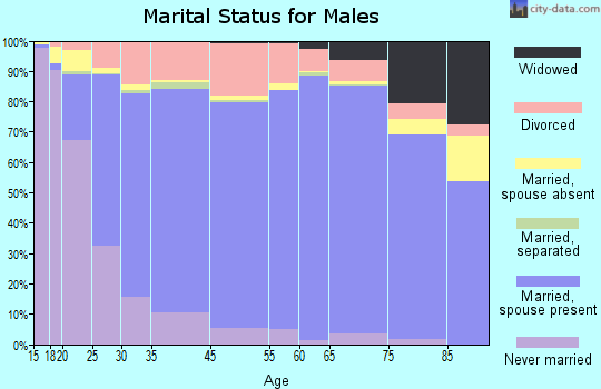 Montgomery County marital status for males