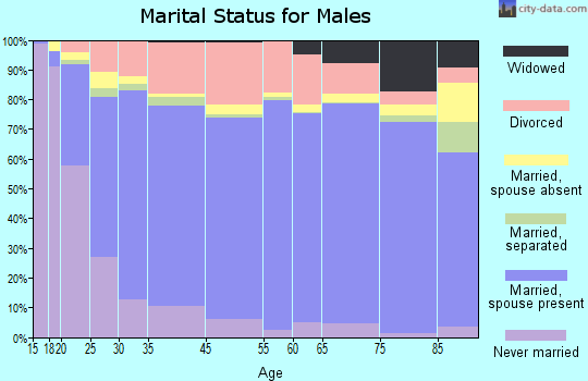Monroe County marital status for males