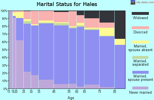 Moniteau County marital status for males