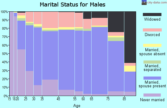 Orange County marital status for males