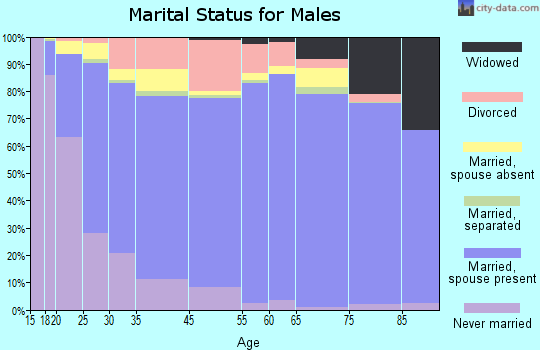 Sequoyah County marital status for males