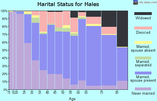 Lafourche Parish marital status for males