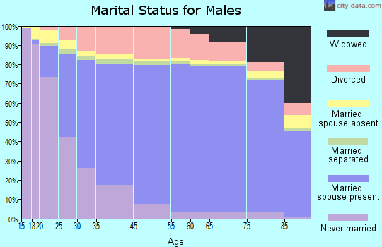 Tate County marital status for males