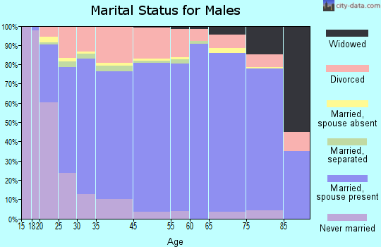 Ziebach County marital status for males