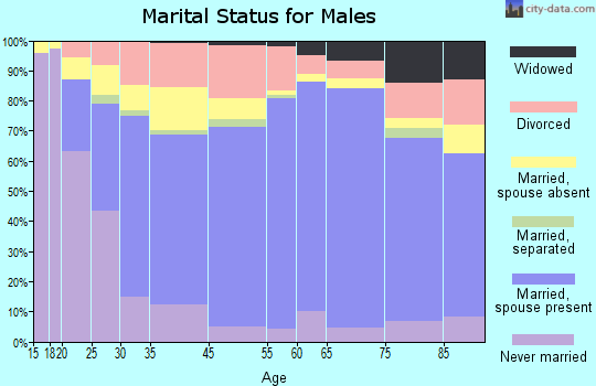 Edwards County marital status for males