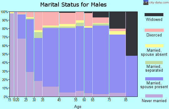 Waushara County marital status for males