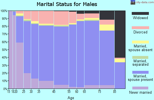 Harmon County marital status for males