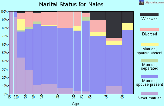 Livingston County marital status for males