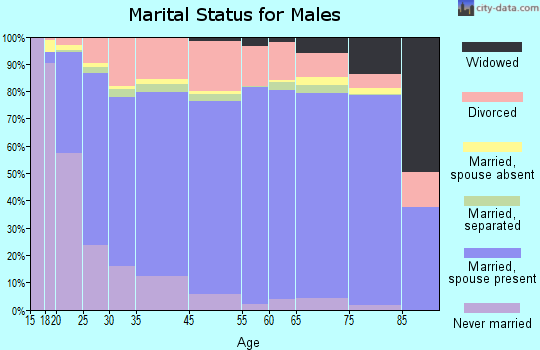 Montgomery County marital status for males
