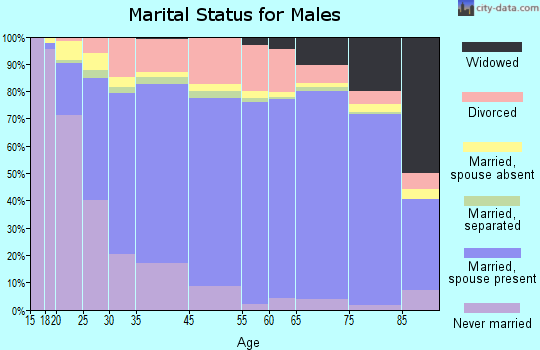Pasquotank County marital status for males