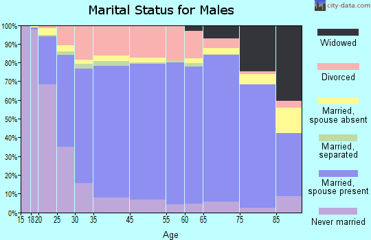 Texas County marital status for males