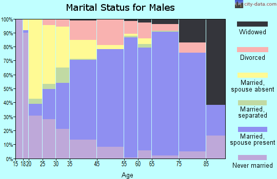 Greenlee County marital status for males