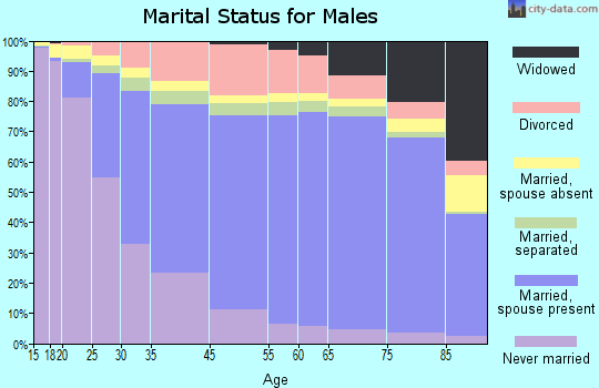 Tillman County marital status for males