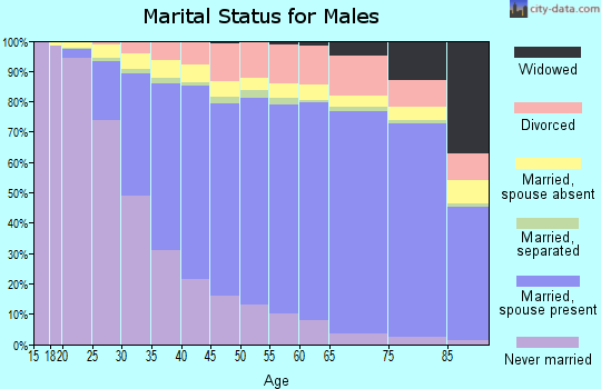 Orange County marital status for males