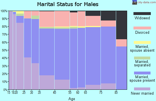 Colusa County marital status for males
