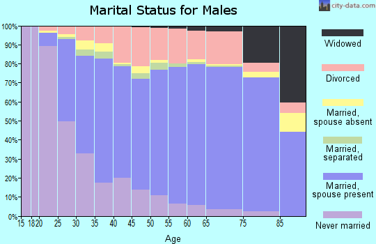 Daviess County marital status for males